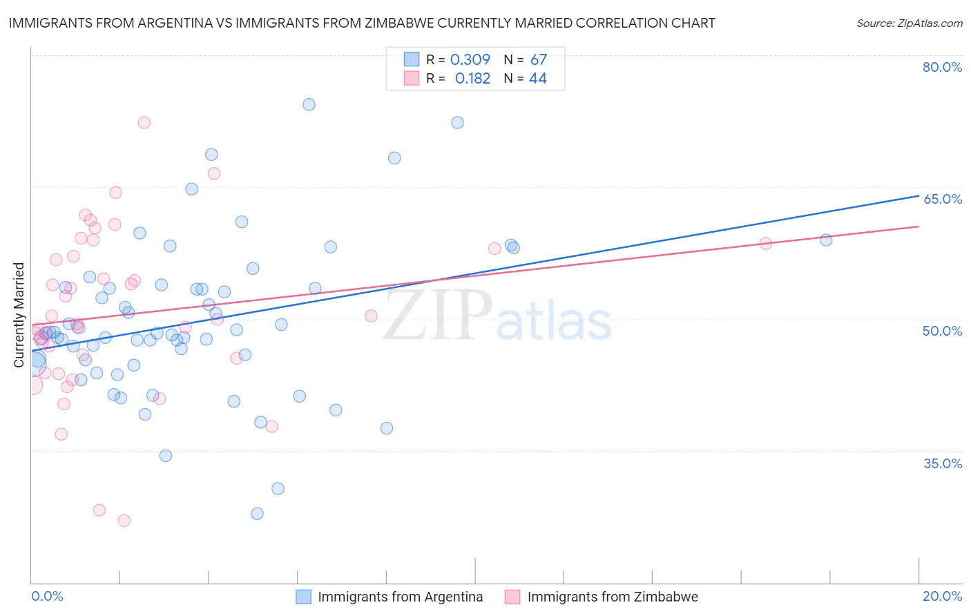 Immigrants from Argentina vs Immigrants from Zimbabwe Currently Married