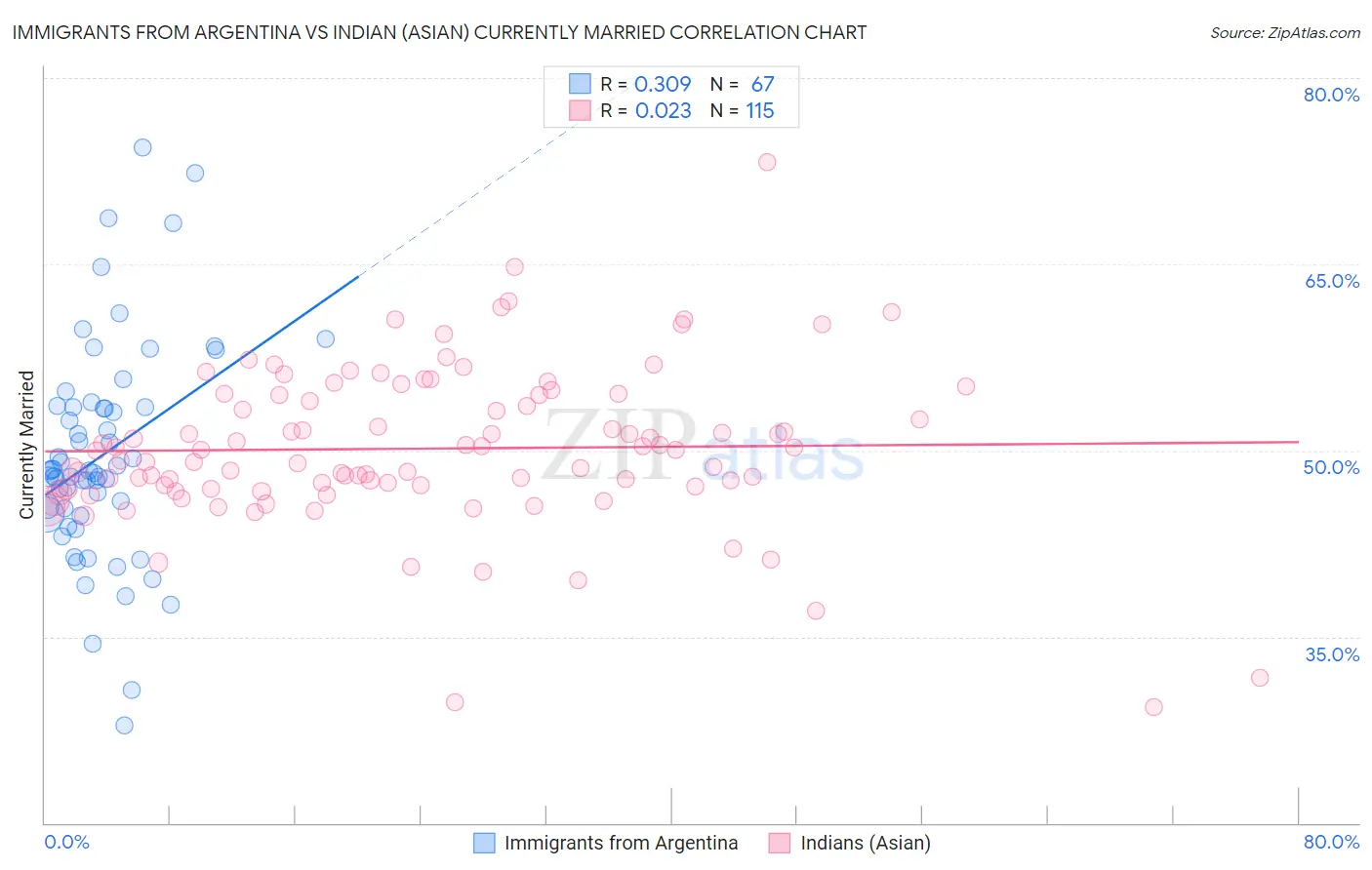 Immigrants from Argentina vs Indian (Asian) Currently Married