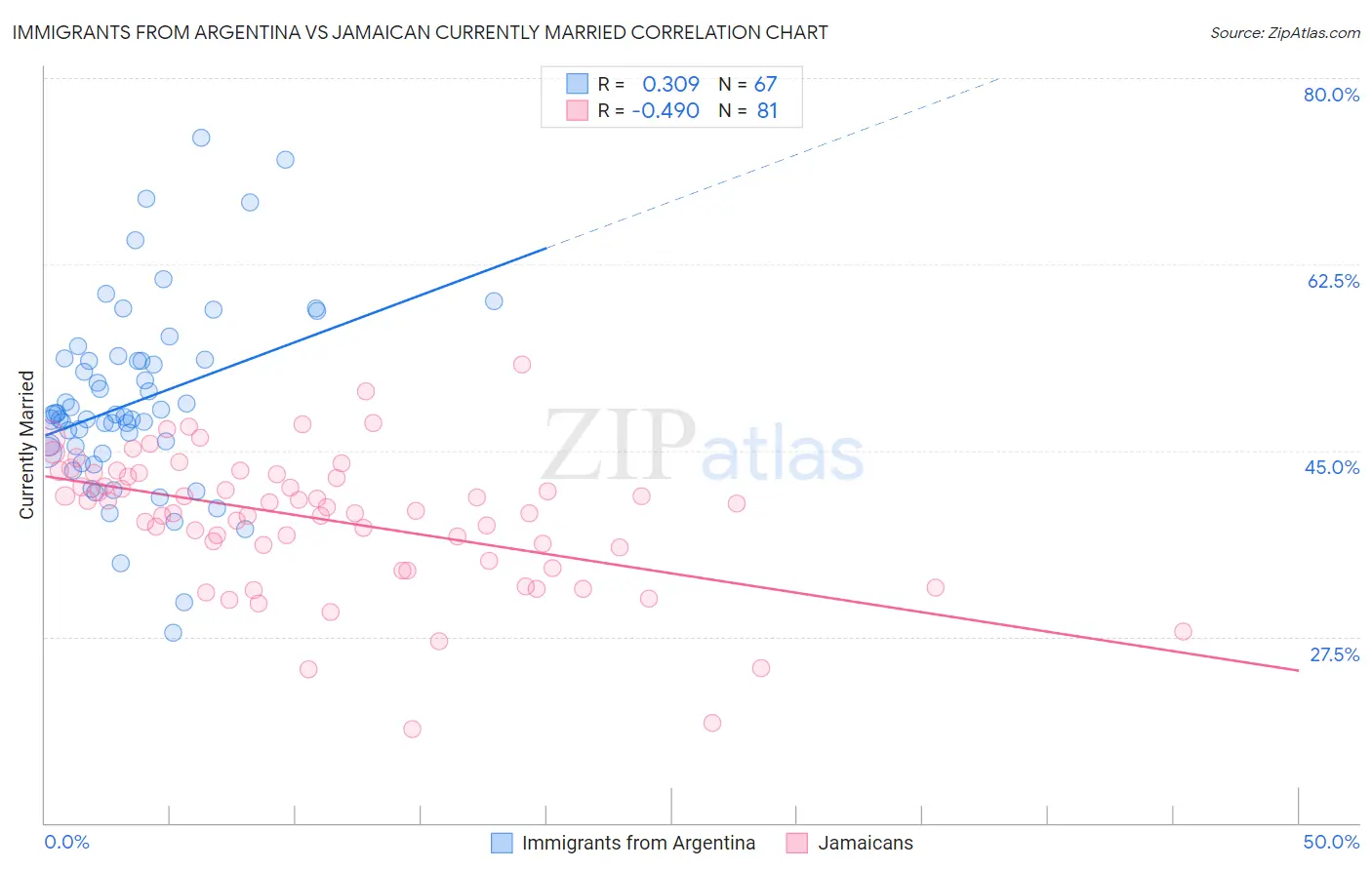 Immigrants from Argentina vs Jamaican Currently Married