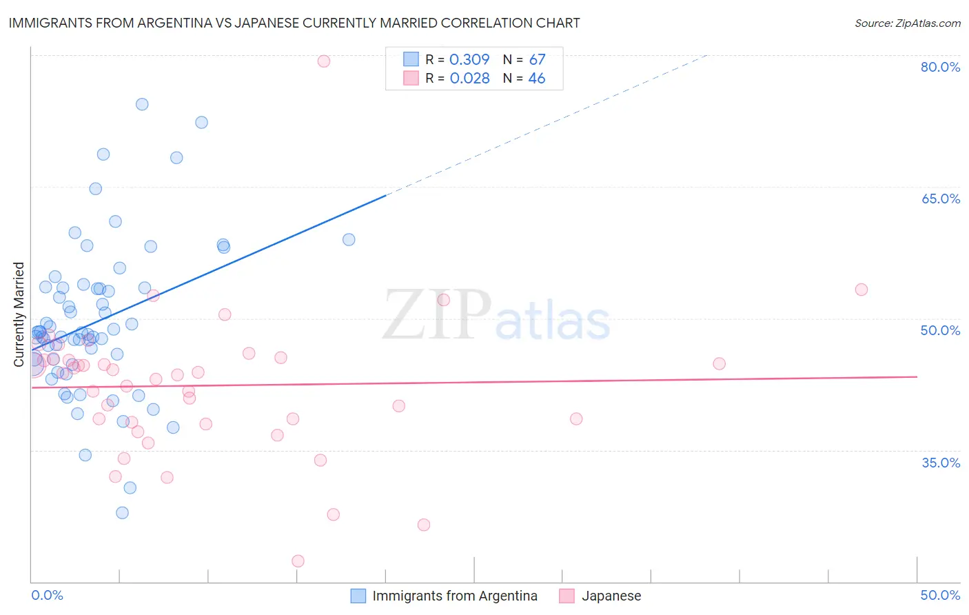 Immigrants from Argentina vs Japanese Currently Married