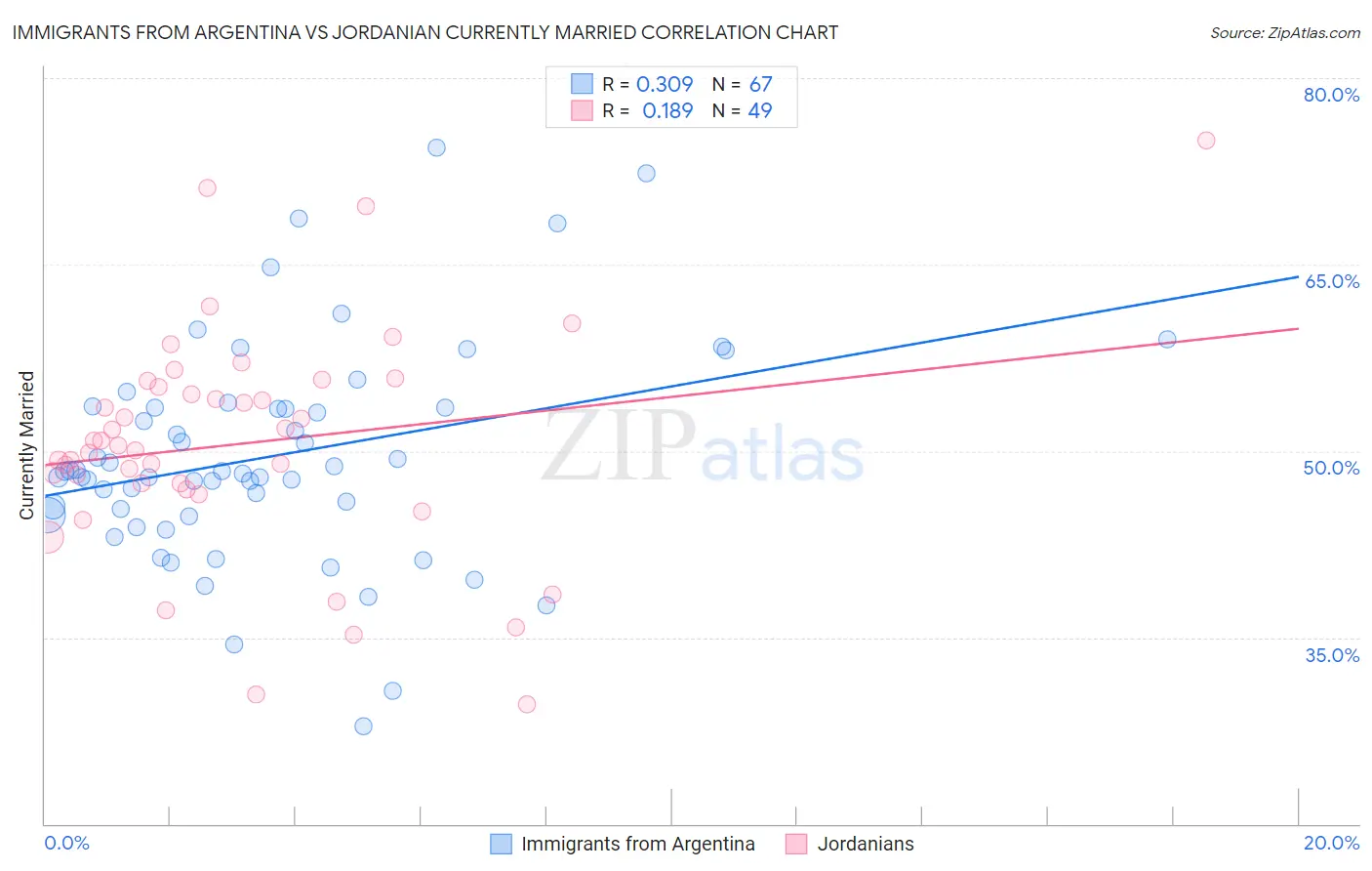 Immigrants from Argentina vs Jordanian Currently Married