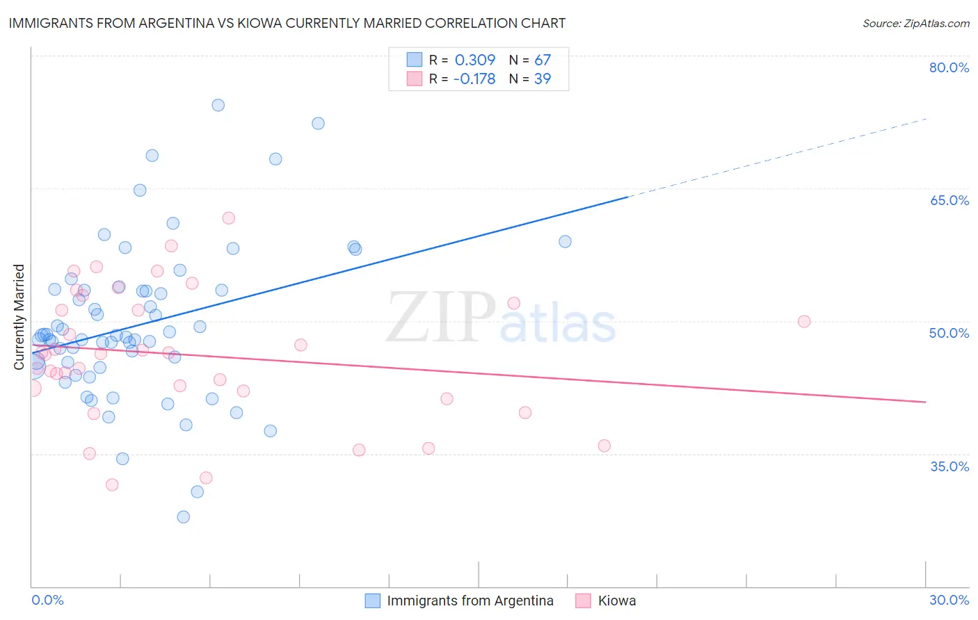 Immigrants from Argentina vs Kiowa Currently Married