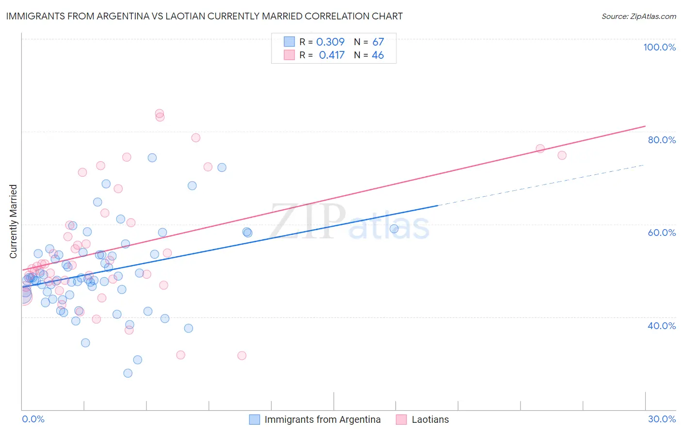Immigrants from Argentina vs Laotian Currently Married