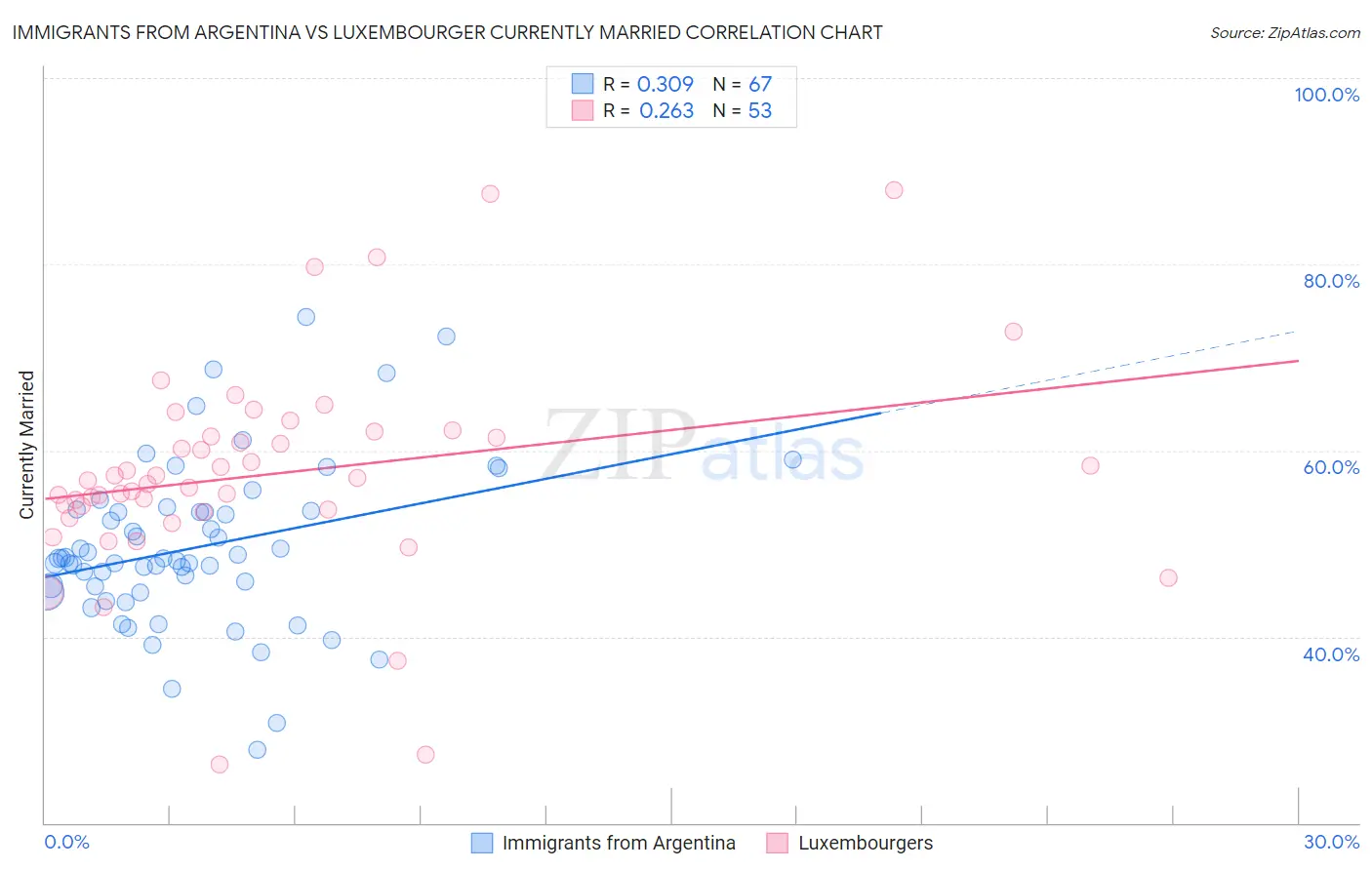 Immigrants from Argentina vs Luxembourger Currently Married