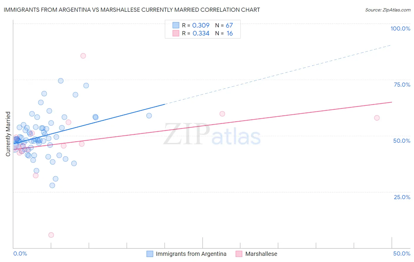 Immigrants from Argentina vs Marshallese Currently Married