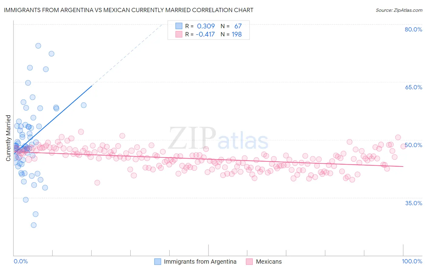 Immigrants from Argentina vs Mexican Currently Married