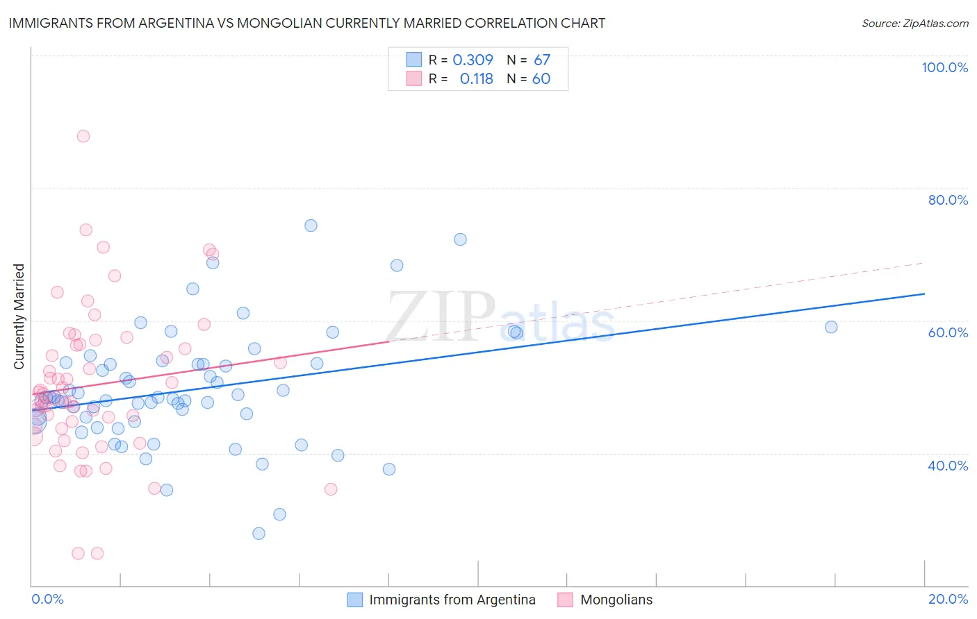 Immigrants from Argentina vs Mongolian Currently Married