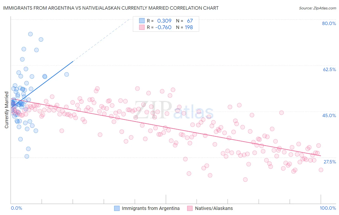 Immigrants from Argentina vs Native/Alaskan Currently Married