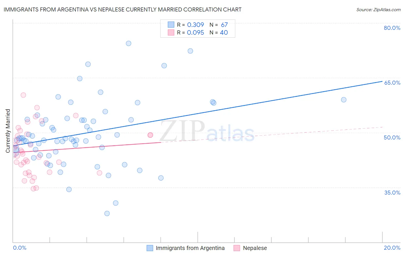 Immigrants from Argentina vs Nepalese Currently Married