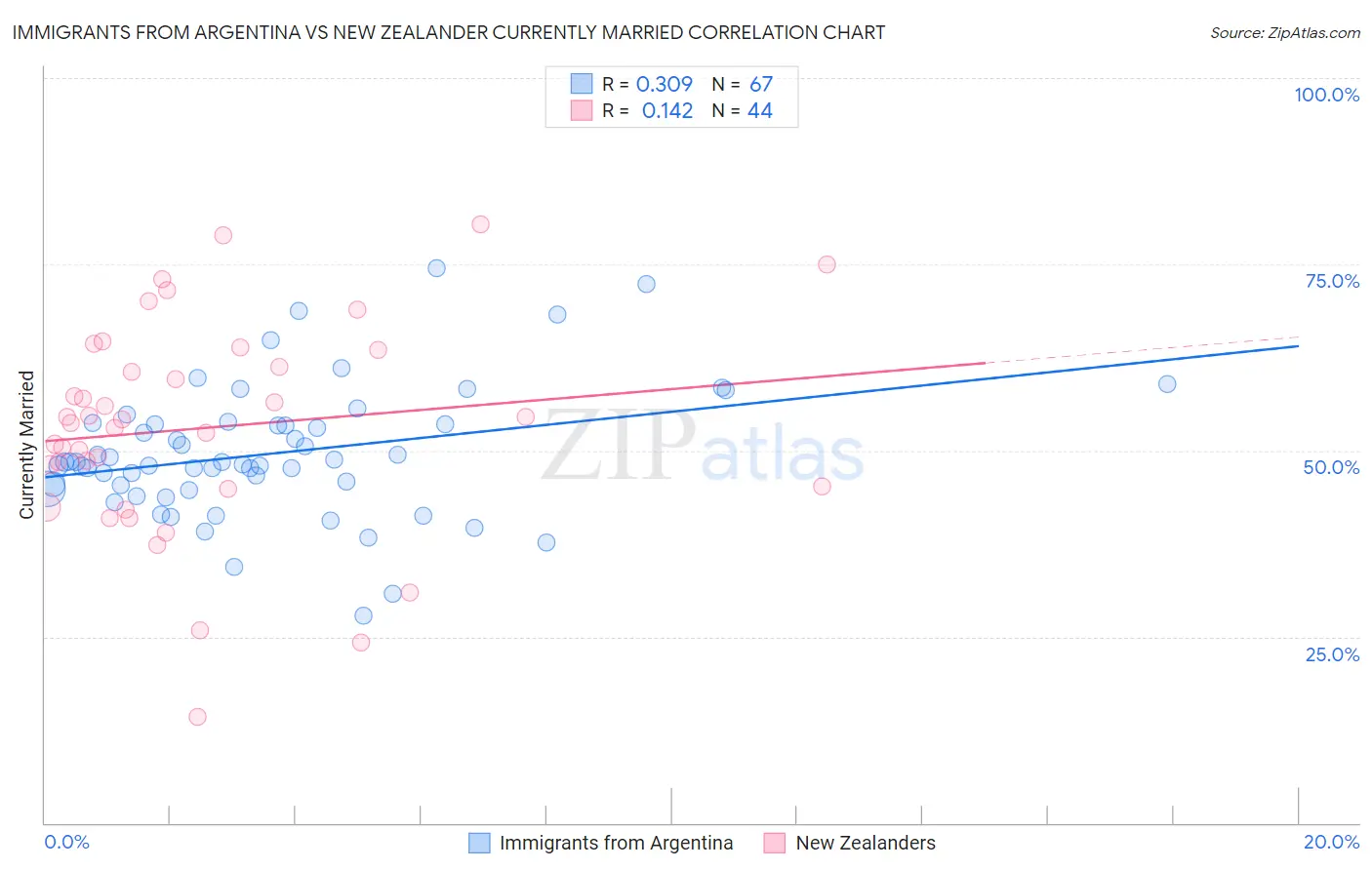 Immigrants from Argentina vs New Zealander Currently Married