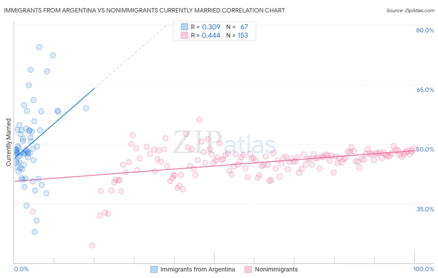 Immigrants from Argentina vs Nonimmigrants Currently Married