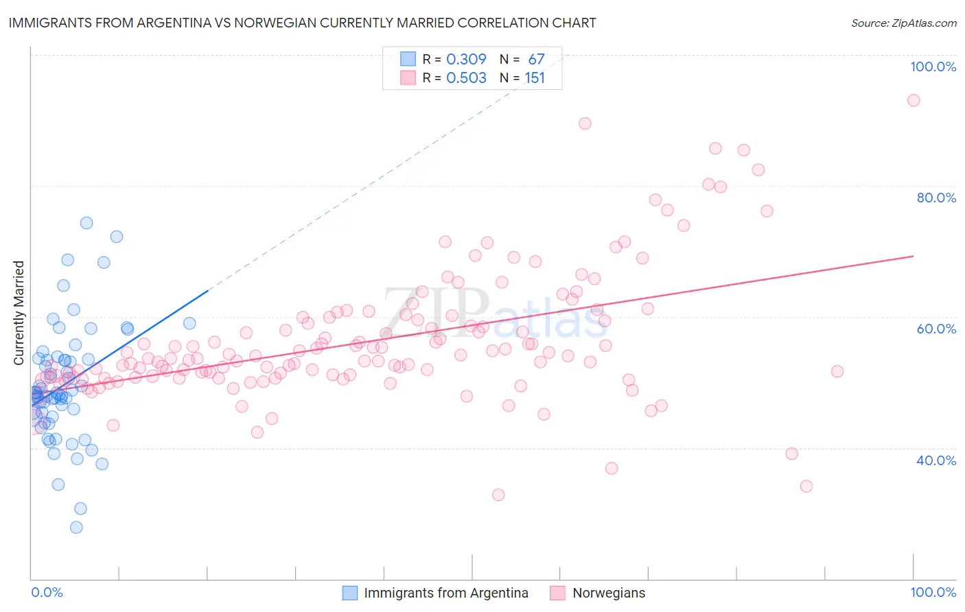 Immigrants from Argentina vs Norwegian Currently Married
