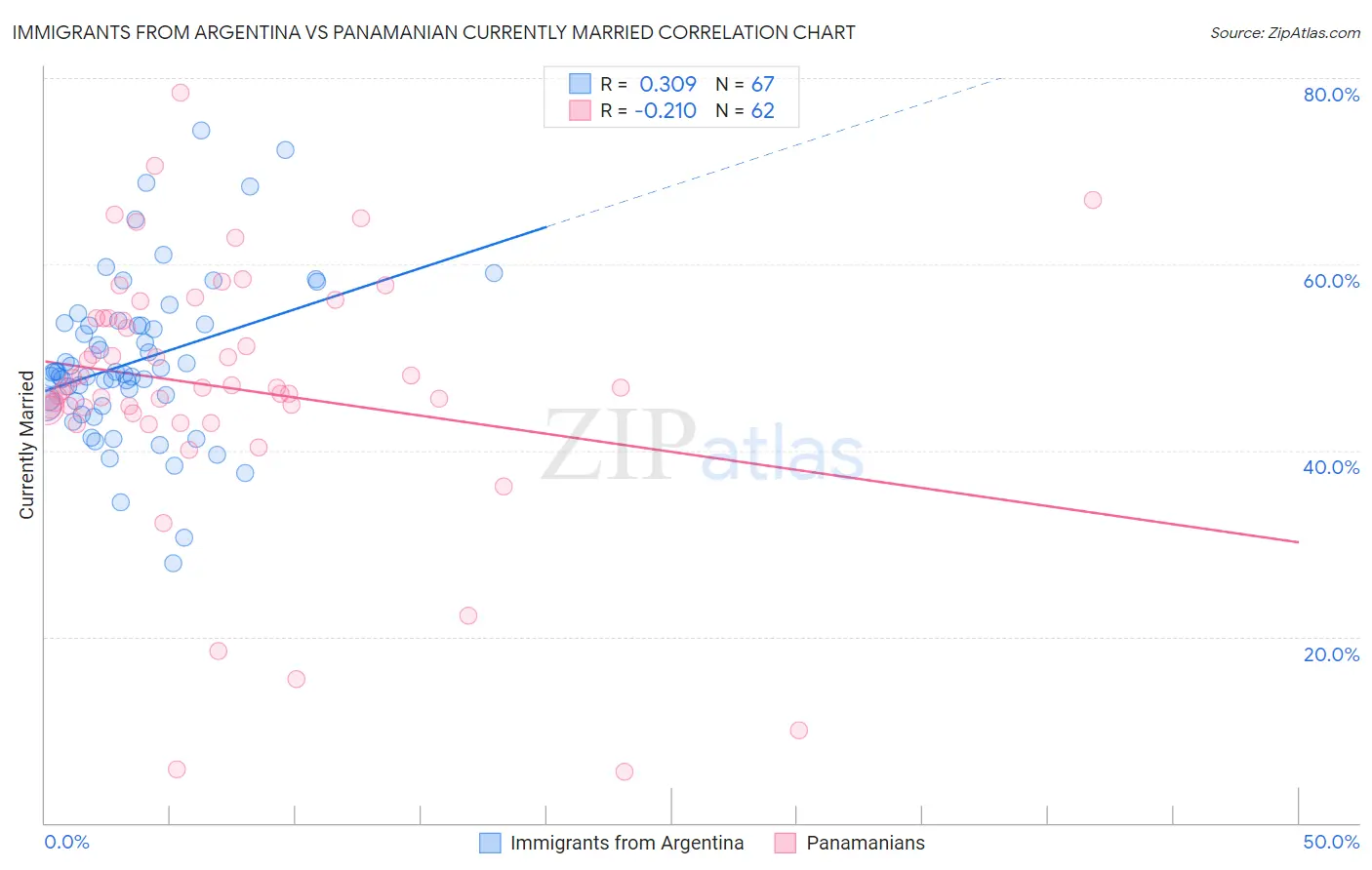 Immigrants from Argentina vs Panamanian Currently Married