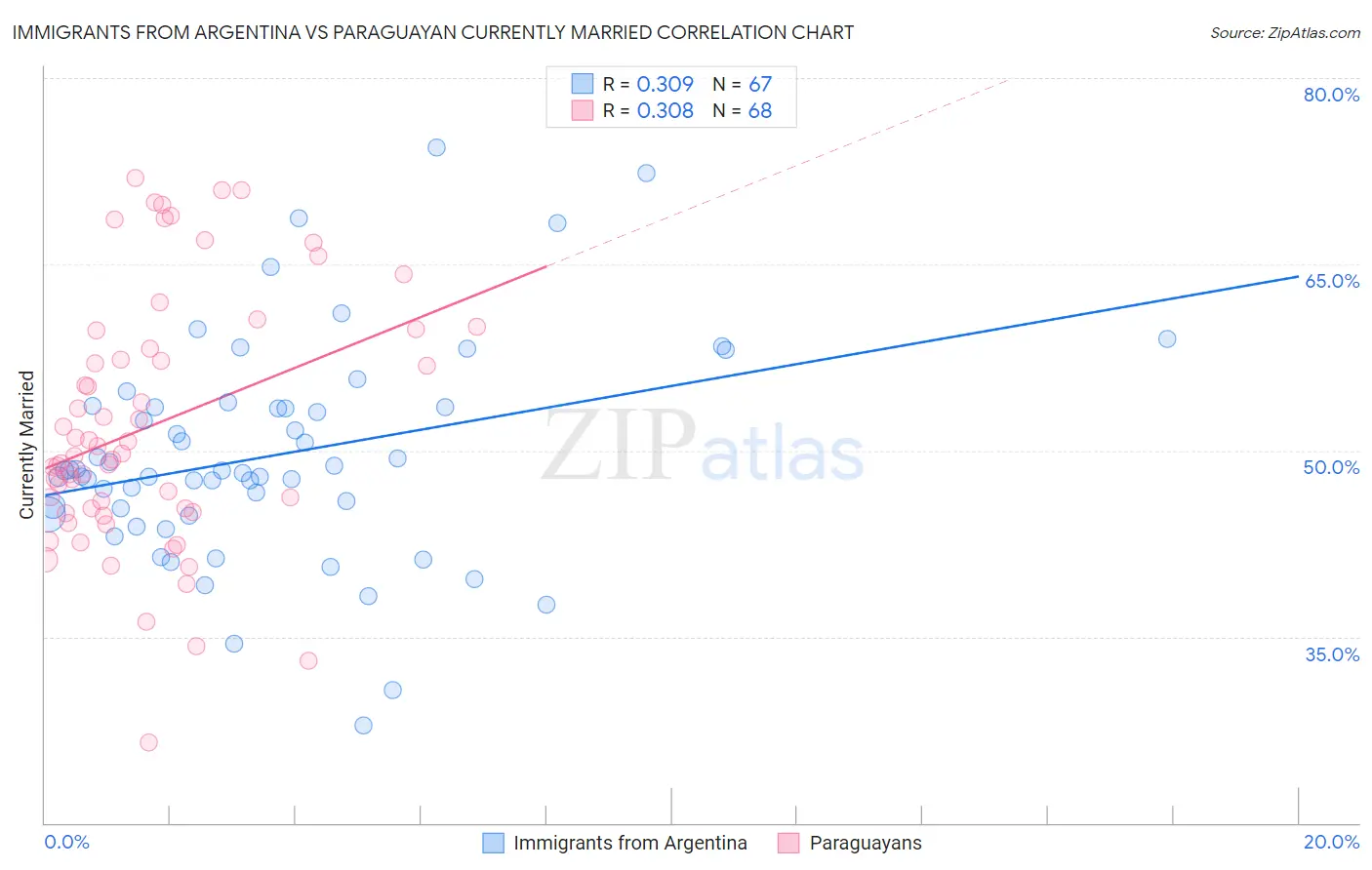 Immigrants from Argentina vs Paraguayan Currently Married