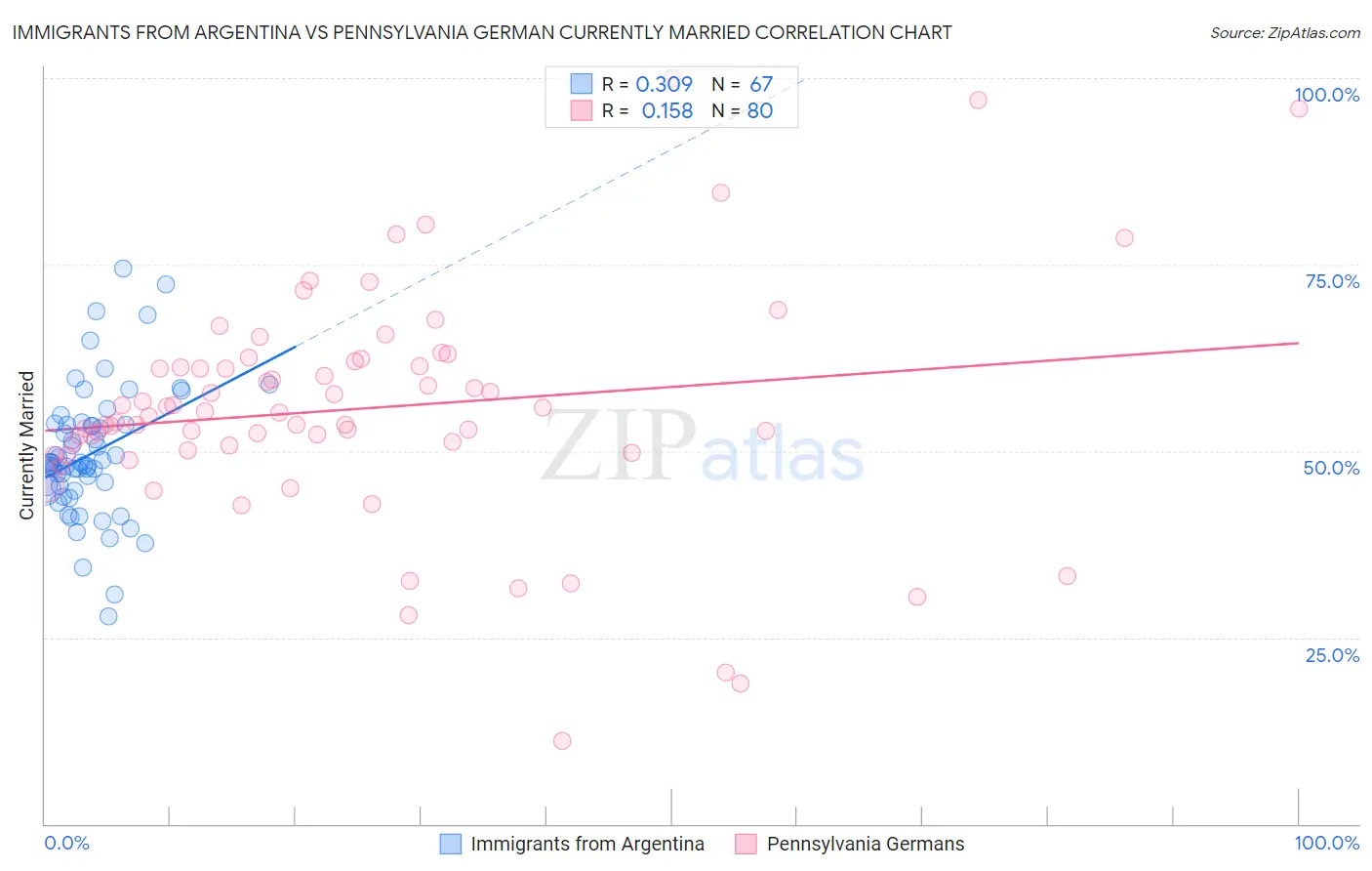 Immigrants from Argentina vs Pennsylvania German Currently Married
