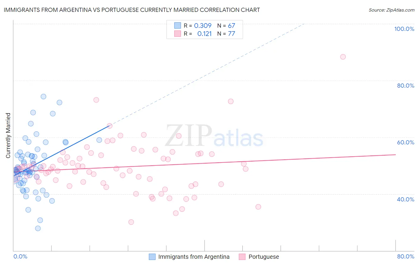 Immigrants from Argentina vs Portuguese Currently Married