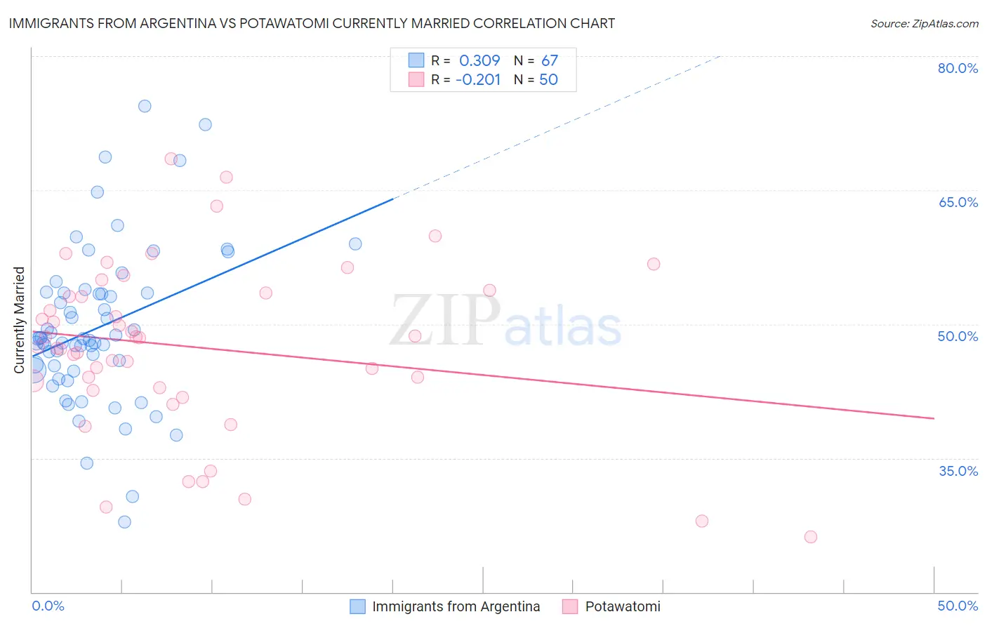 Immigrants from Argentina vs Potawatomi Currently Married