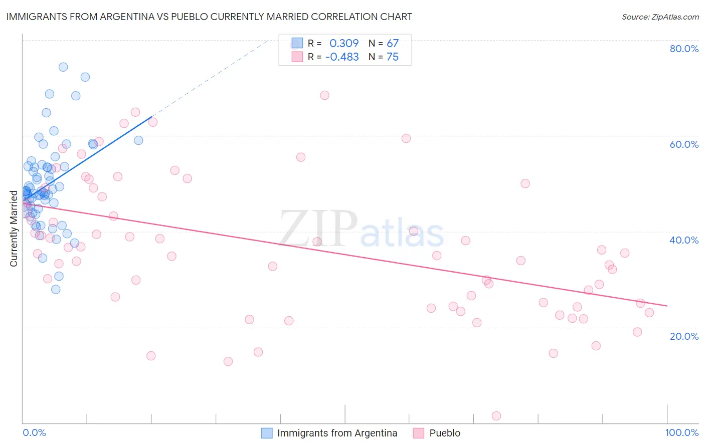Immigrants from Argentina vs Pueblo Currently Married
