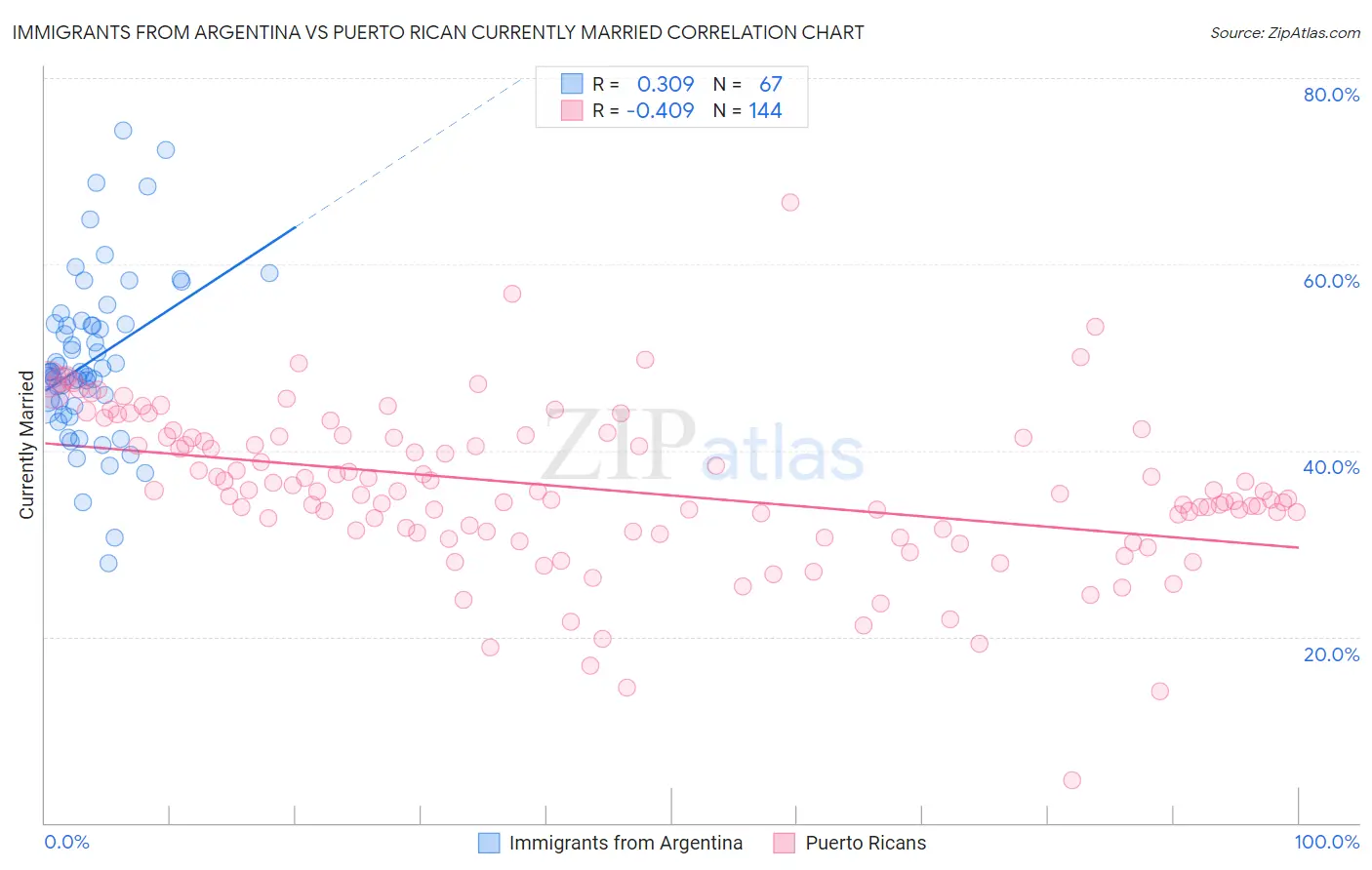 Immigrants from Argentina vs Puerto Rican Currently Married