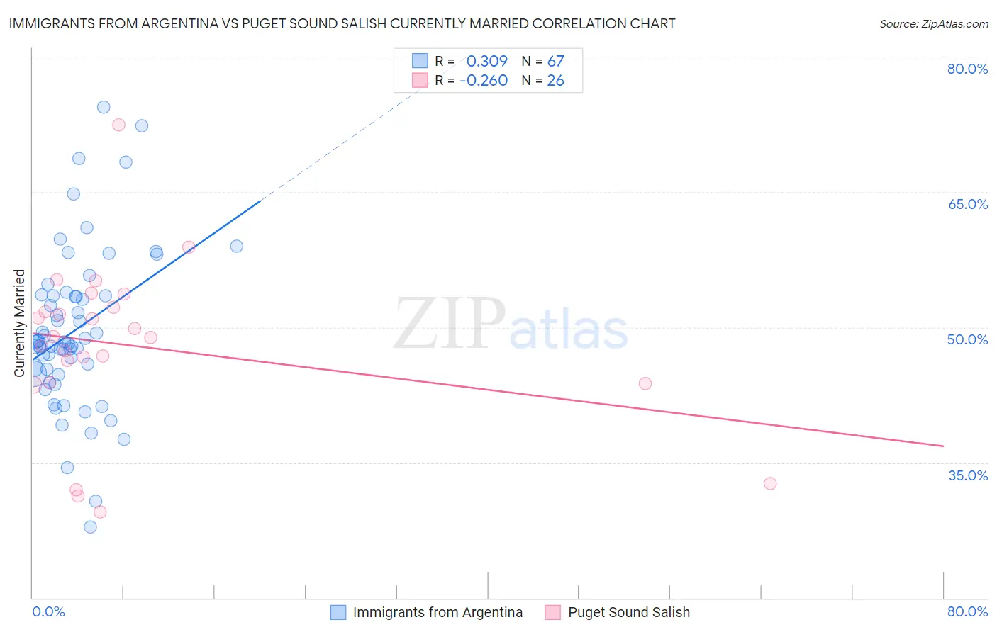 Immigrants from Argentina vs Puget Sound Salish Currently Married