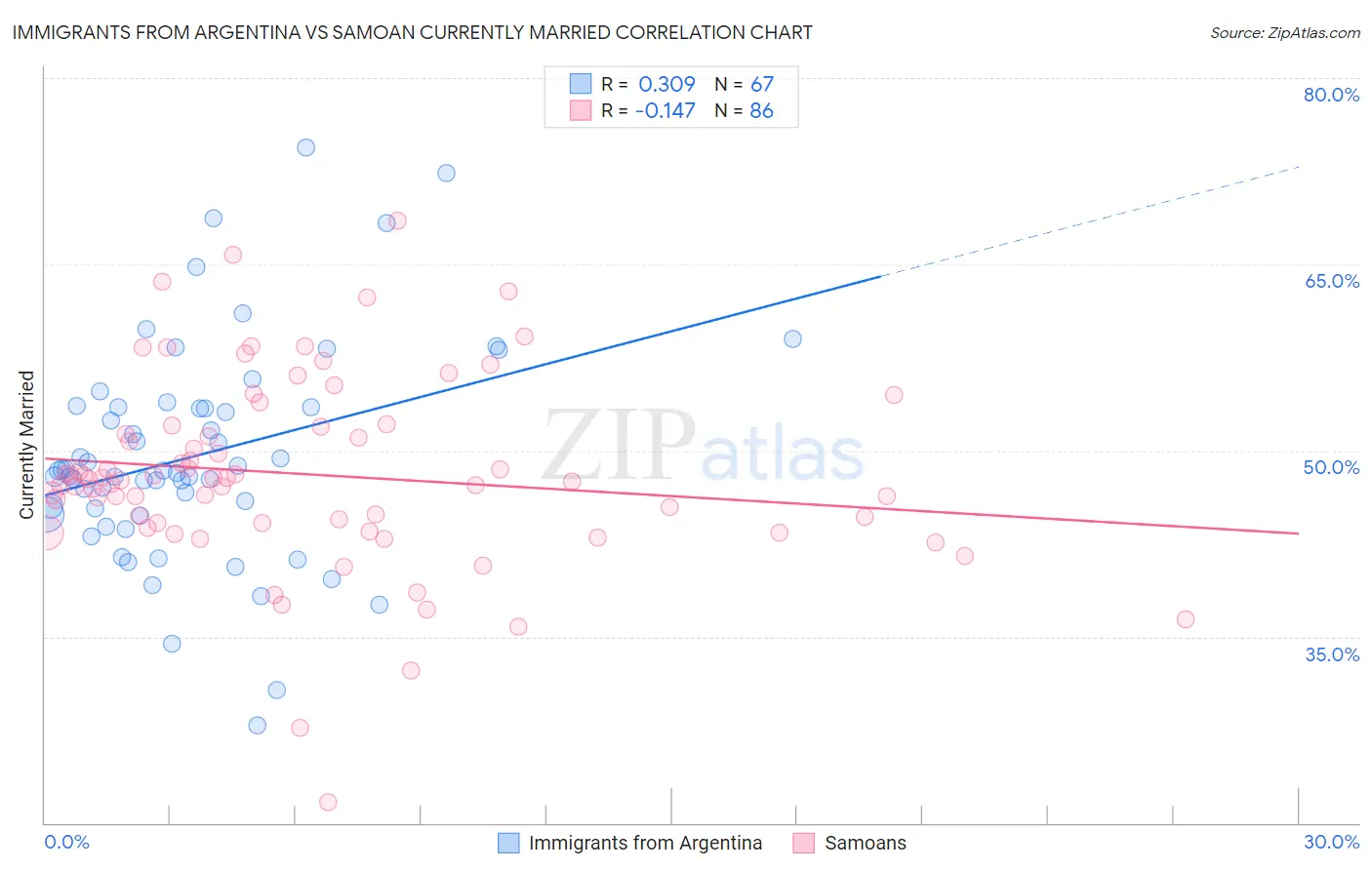 Immigrants from Argentina vs Samoan Currently Married