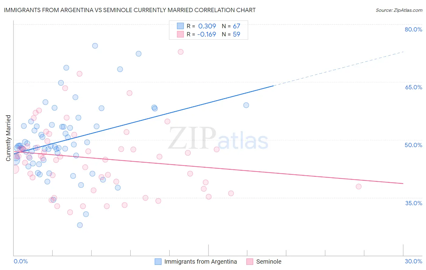 Immigrants from Argentina vs Seminole Currently Married