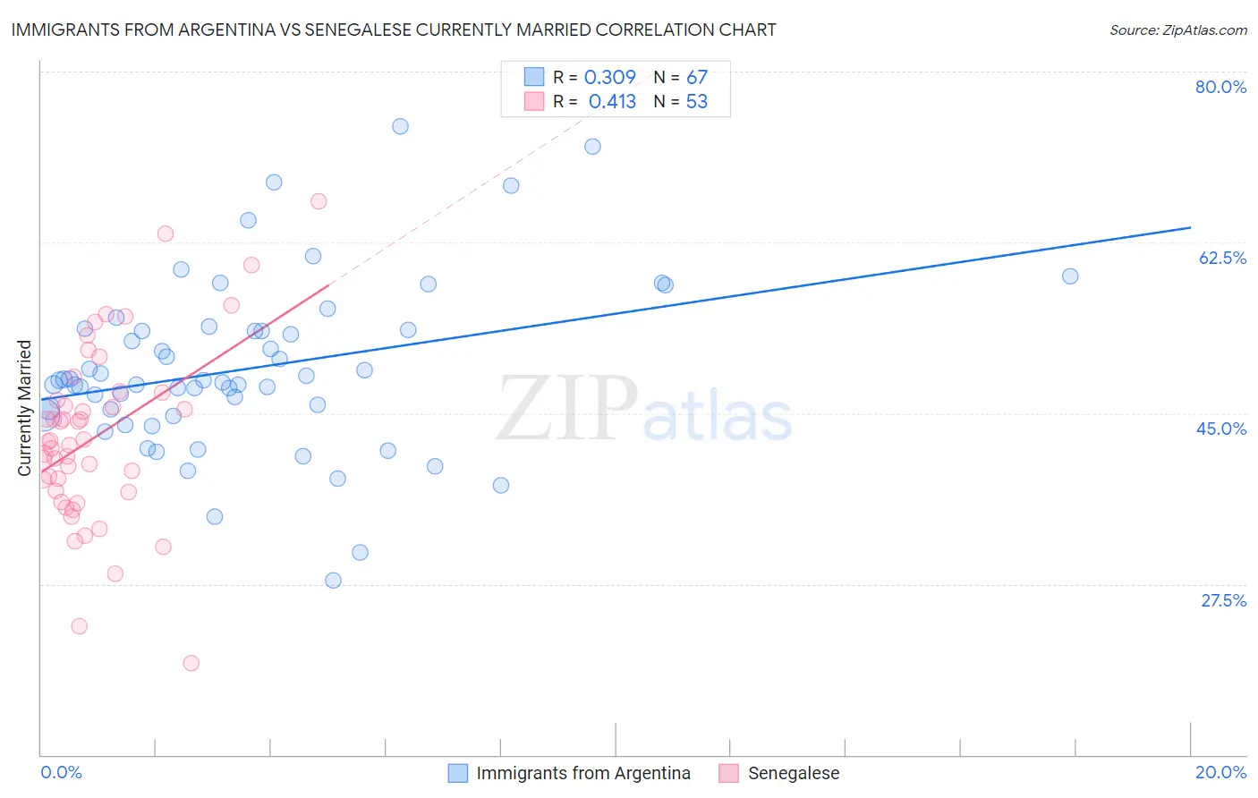 Immigrants from Argentina vs Senegalese Currently Married