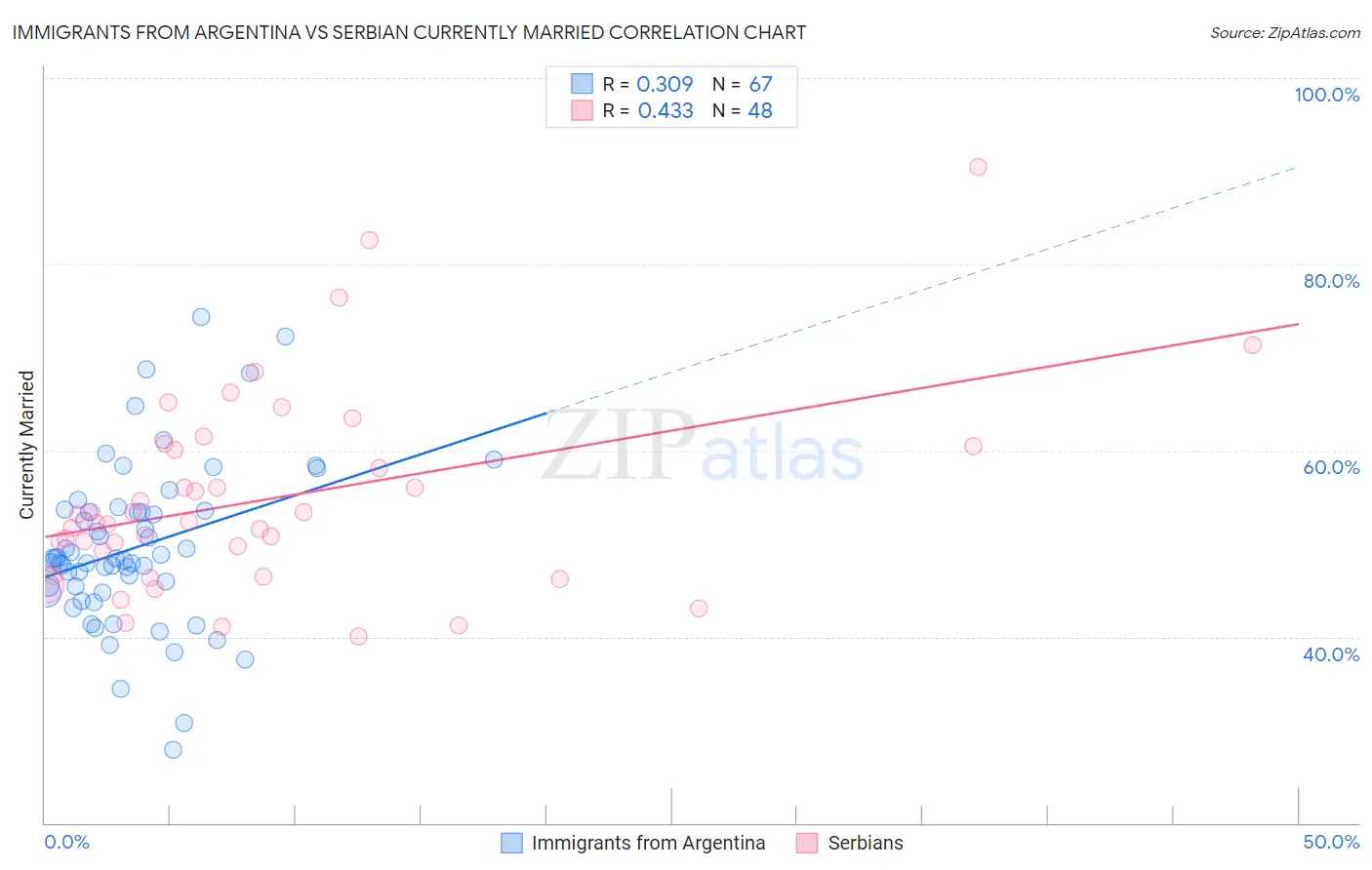 Immigrants from Argentina vs Serbian Currently Married
