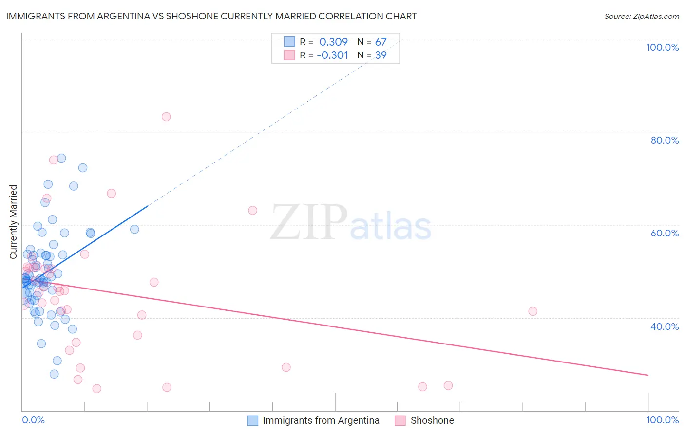 Immigrants from Argentina vs Shoshone Currently Married