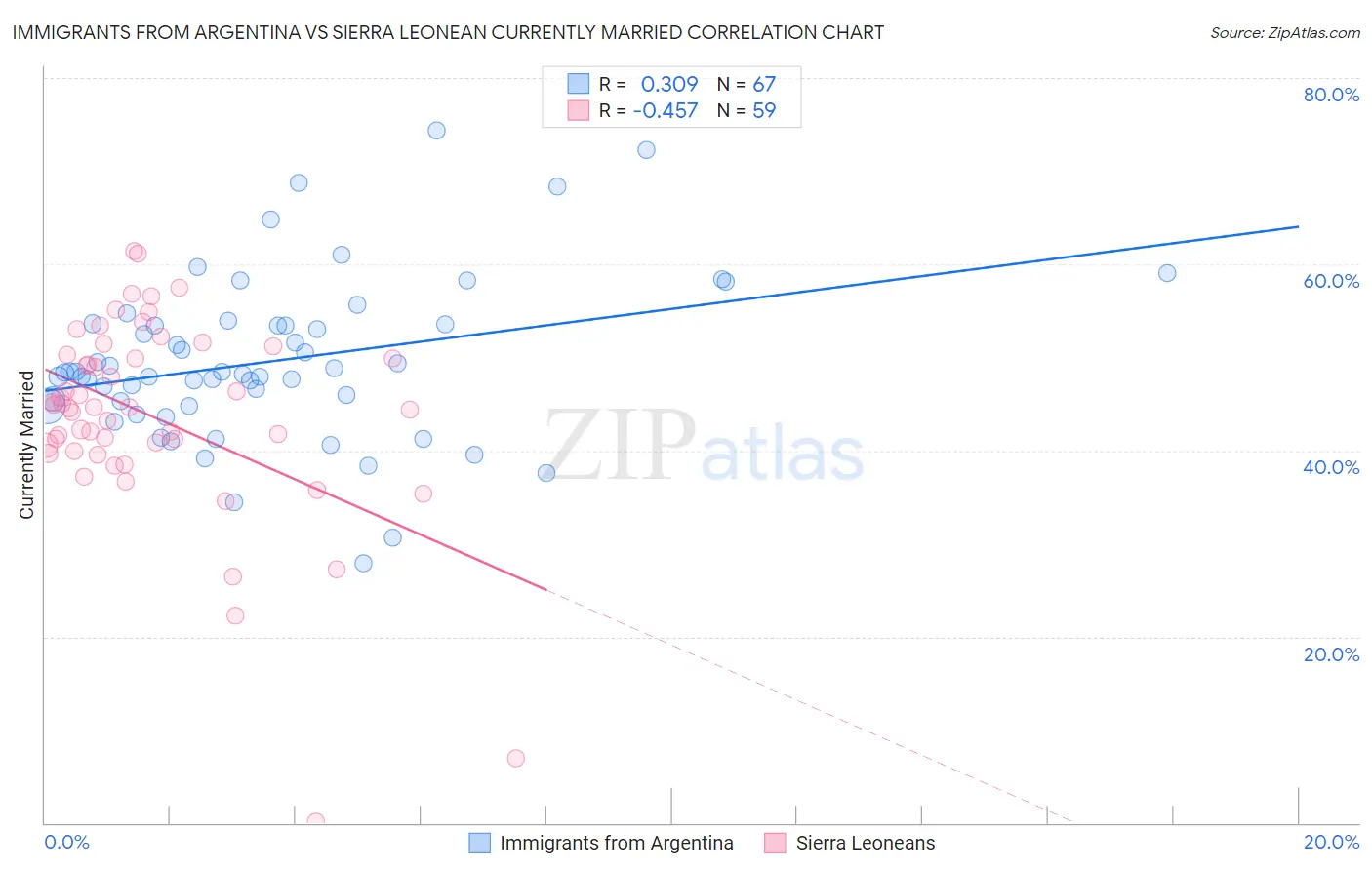 Immigrants from Argentina vs Sierra Leonean Currently Married
