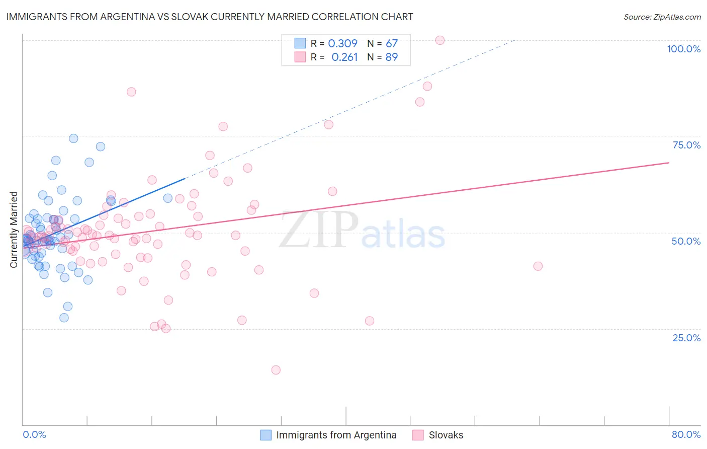 Immigrants from Argentina vs Slovak Currently Married