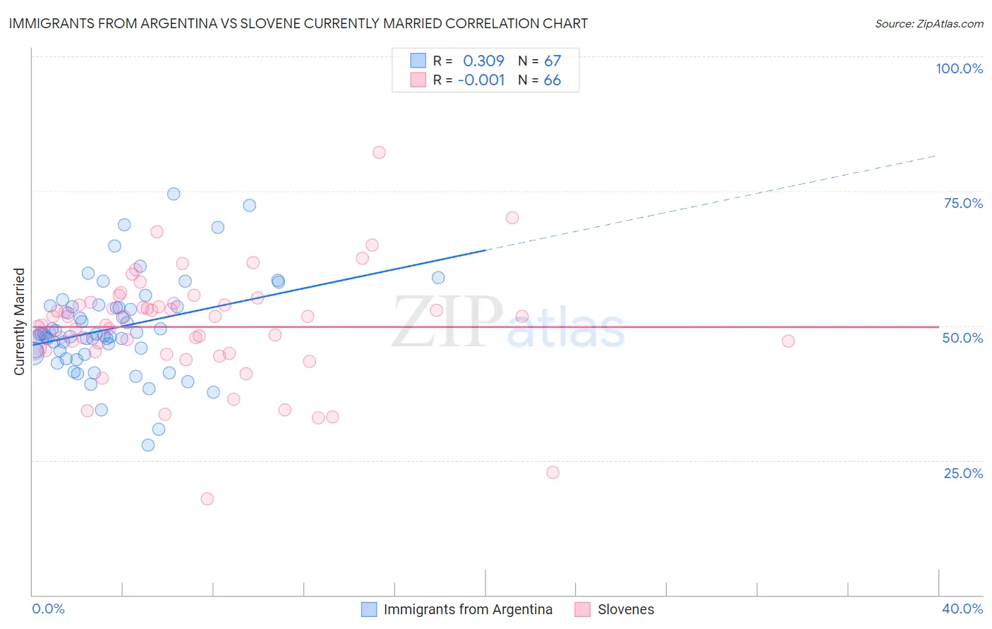 Immigrants from Argentina vs Slovene Currently Married