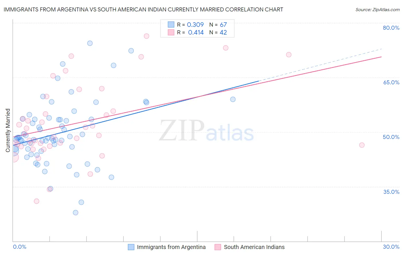 Immigrants from Argentina vs South American Indian Currently Married
