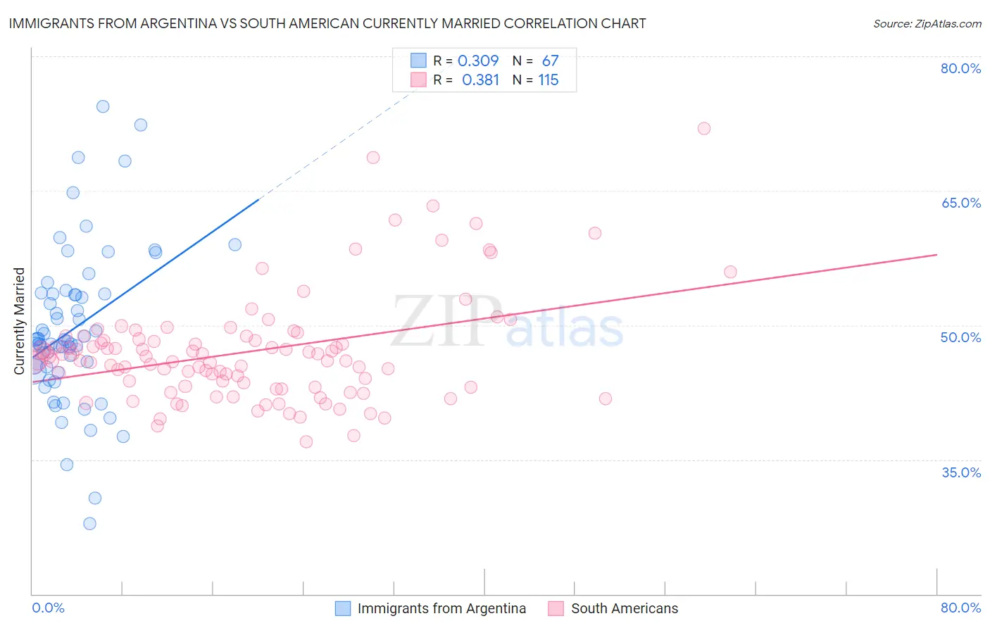Immigrants from Argentina vs South American Currently Married
