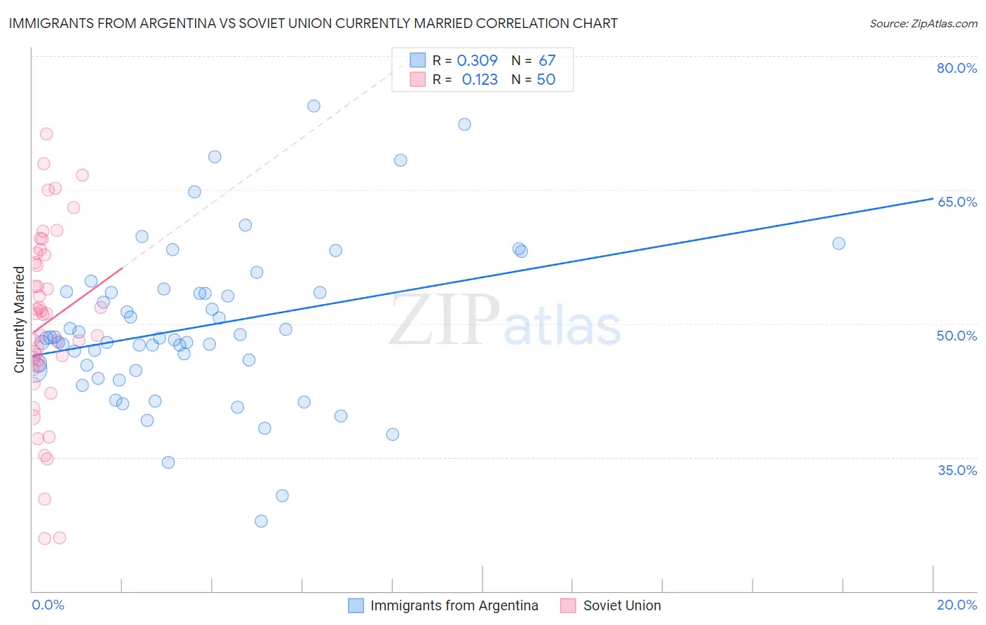 Immigrants from Argentina vs Soviet Union Currently Married