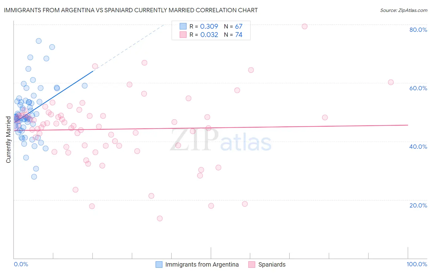 Immigrants from Argentina vs Spaniard Currently Married