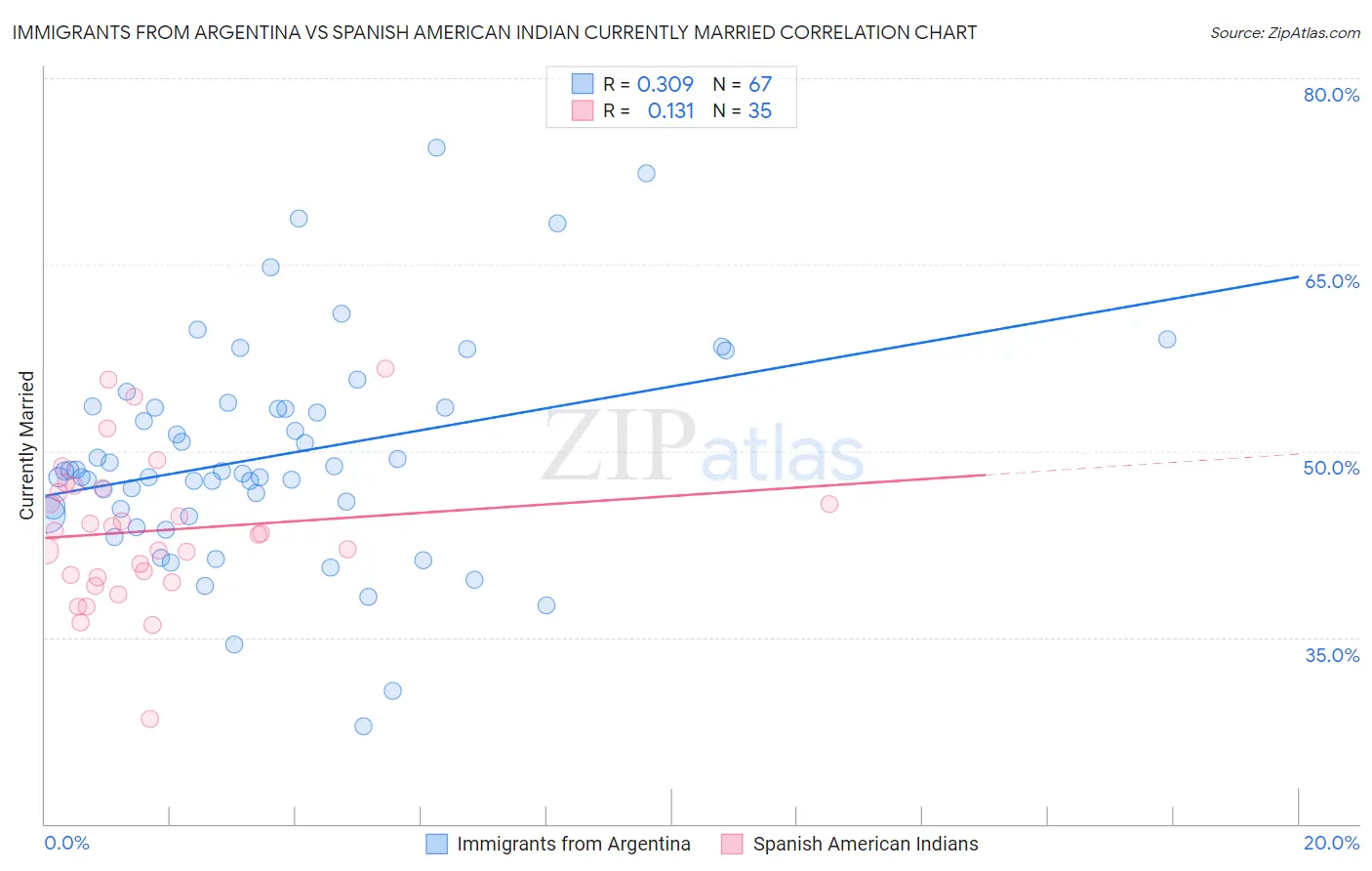 Immigrants from Argentina vs Spanish American Indian Currently Married