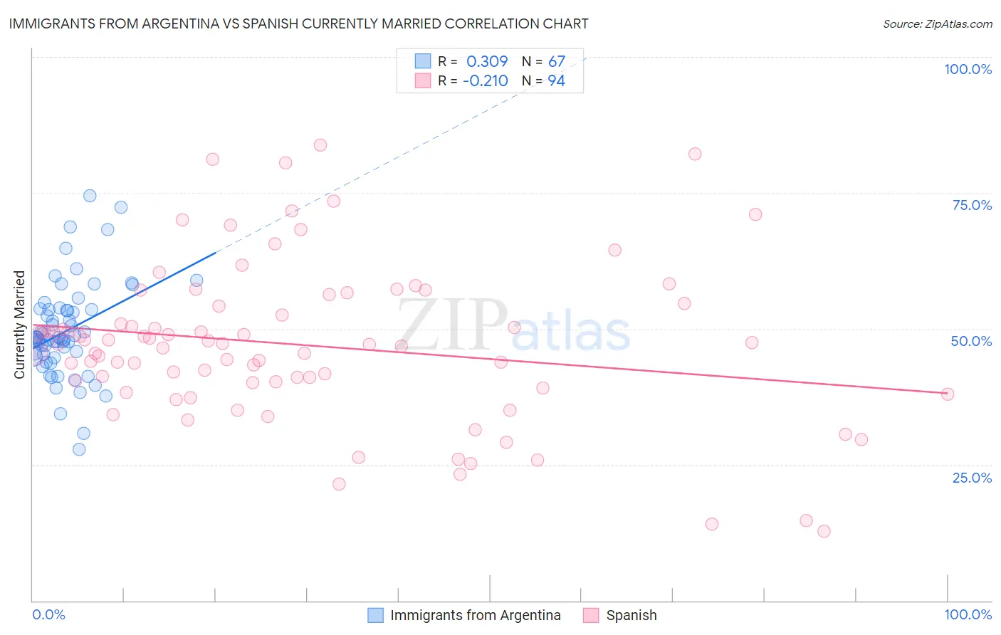 Immigrants from Argentina vs Spanish Currently Married