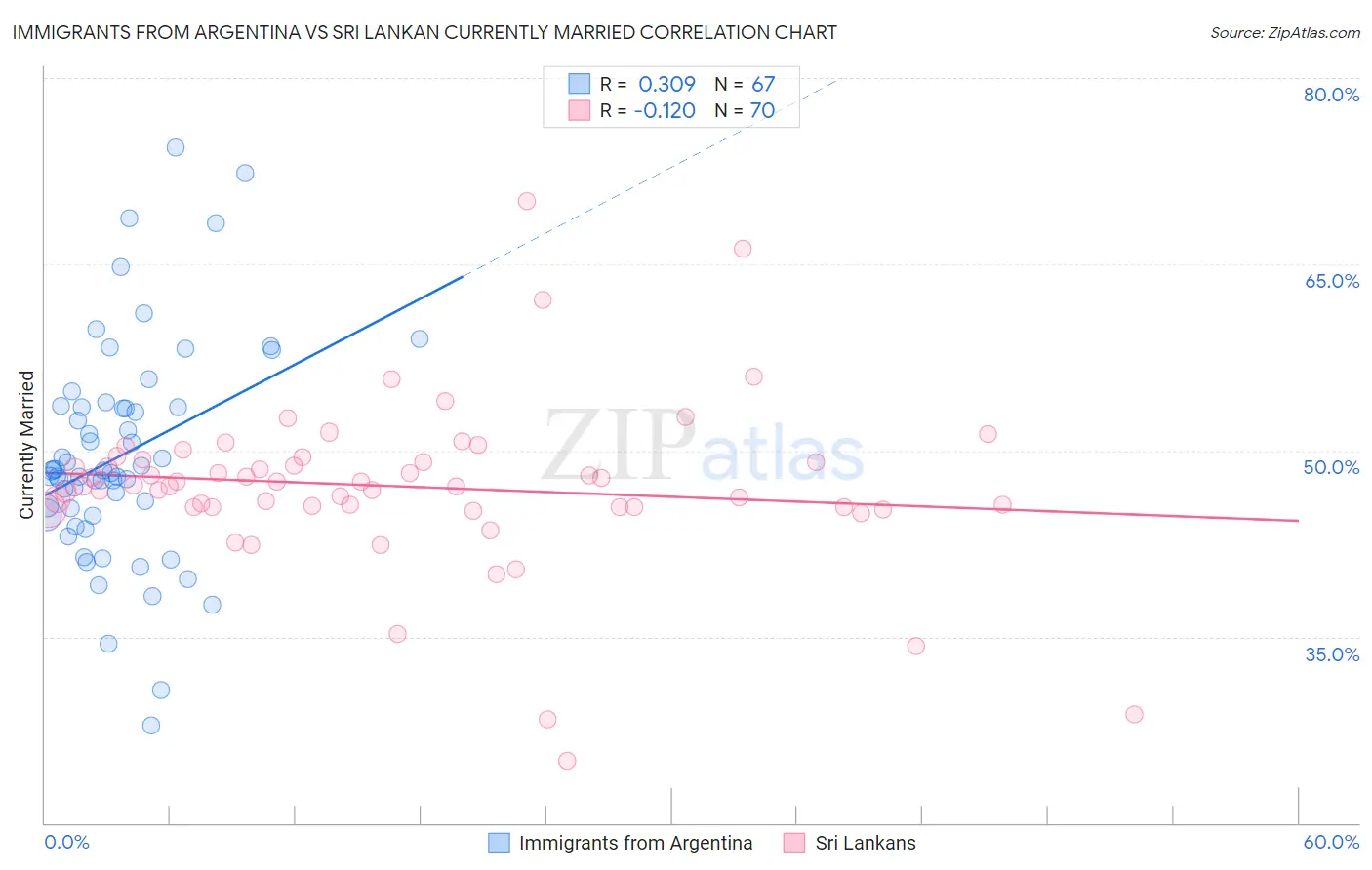 Immigrants from Argentina vs Sri Lankan Currently Married