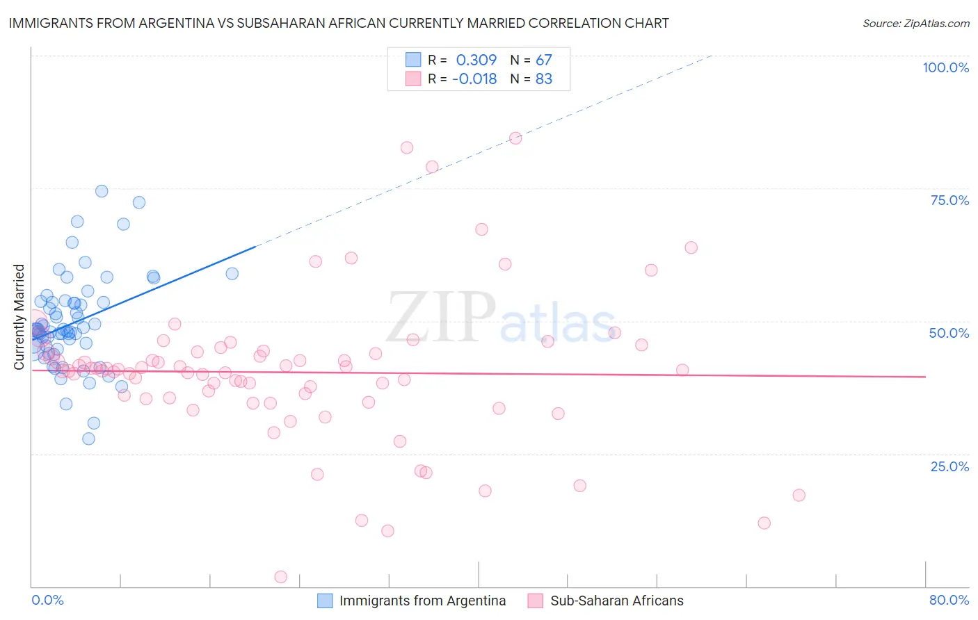 Immigrants from Argentina vs Subsaharan African Currently Married