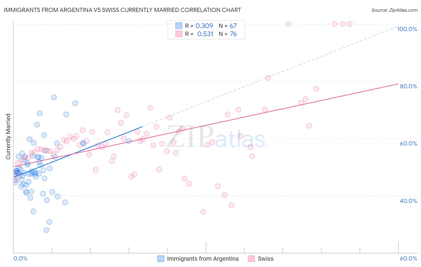Immigrants from Argentina vs Swiss Currently Married
