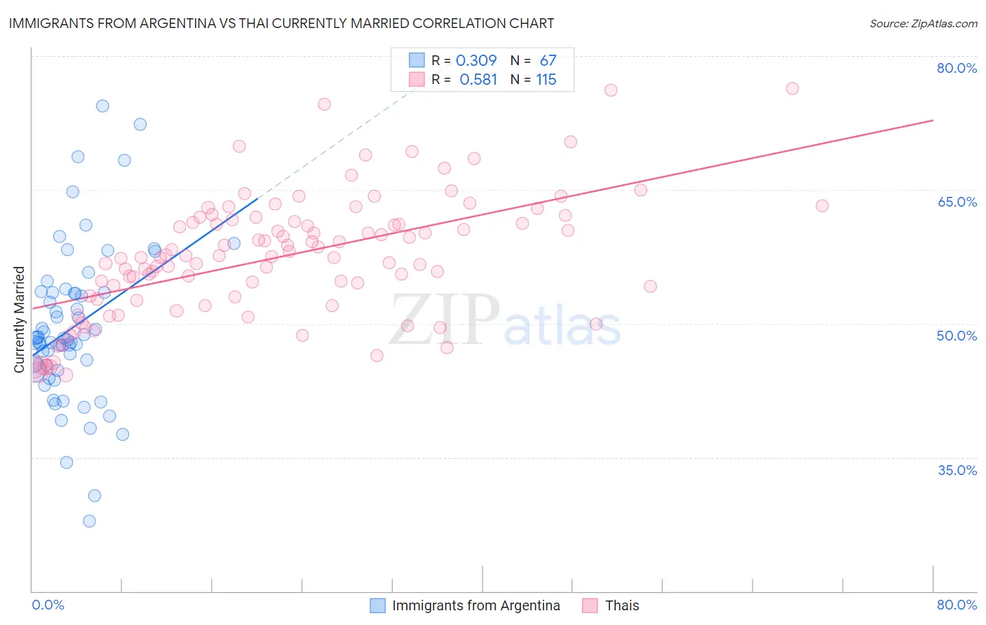 Immigrants from Argentina vs Thai Currently Married