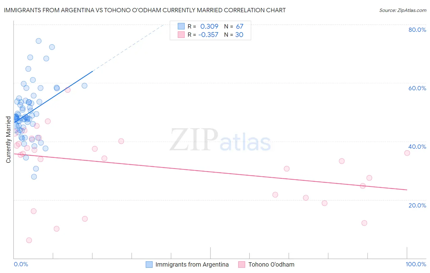 Immigrants from Argentina vs Tohono O'odham Currently Married
