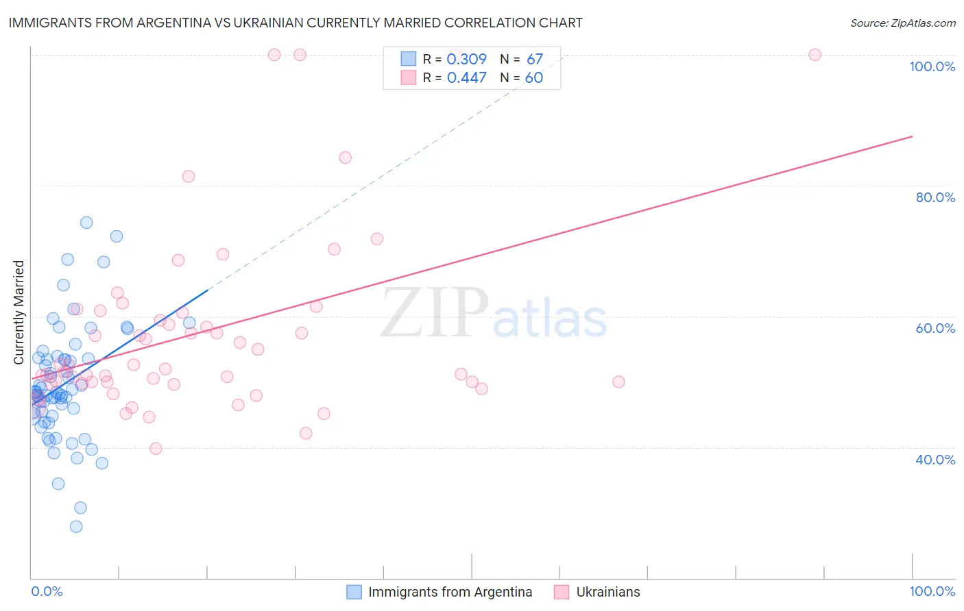 Immigrants from Argentina vs Ukrainian Currently Married