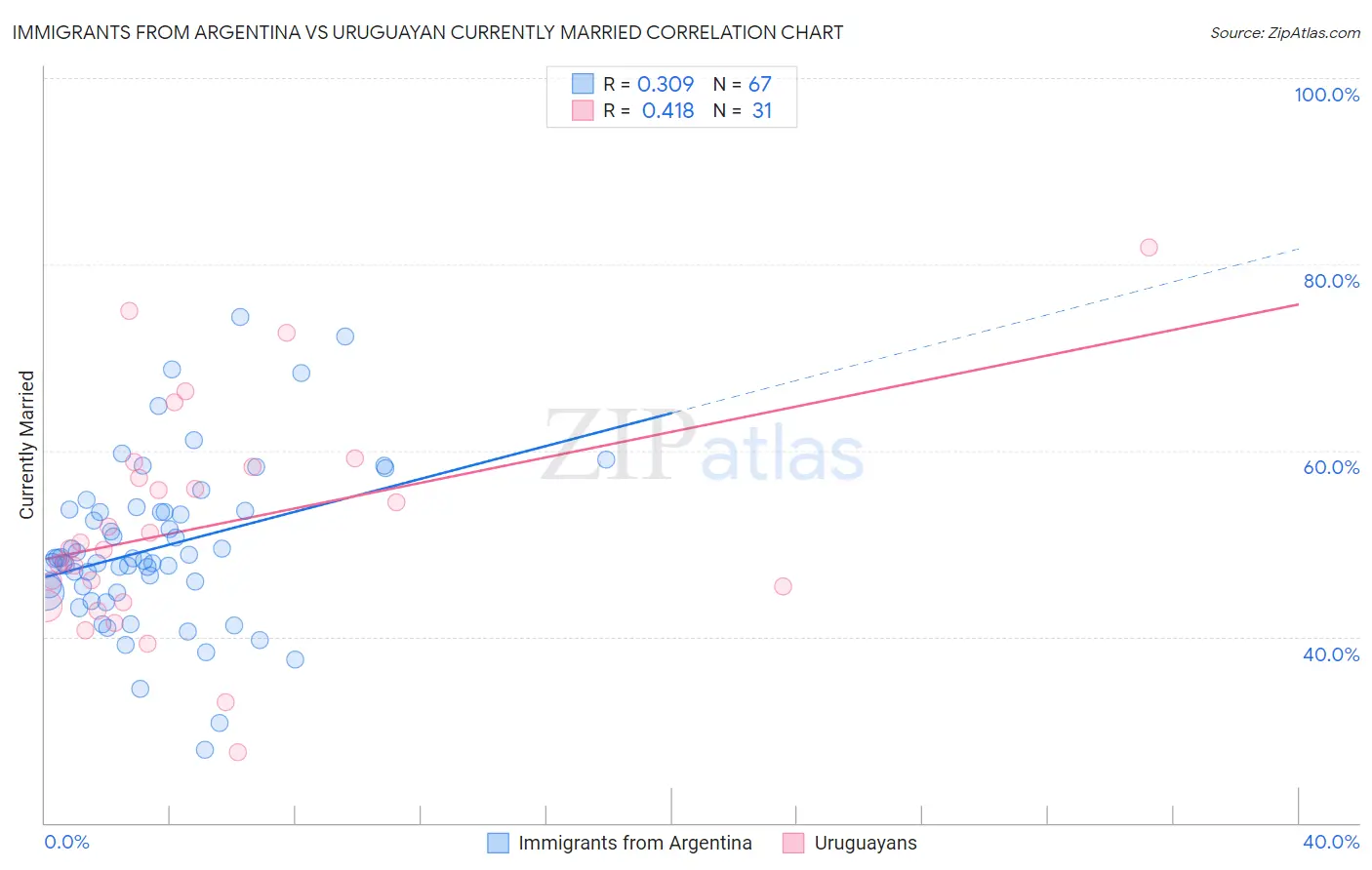 Immigrants from Argentina vs Uruguayan Currently Married