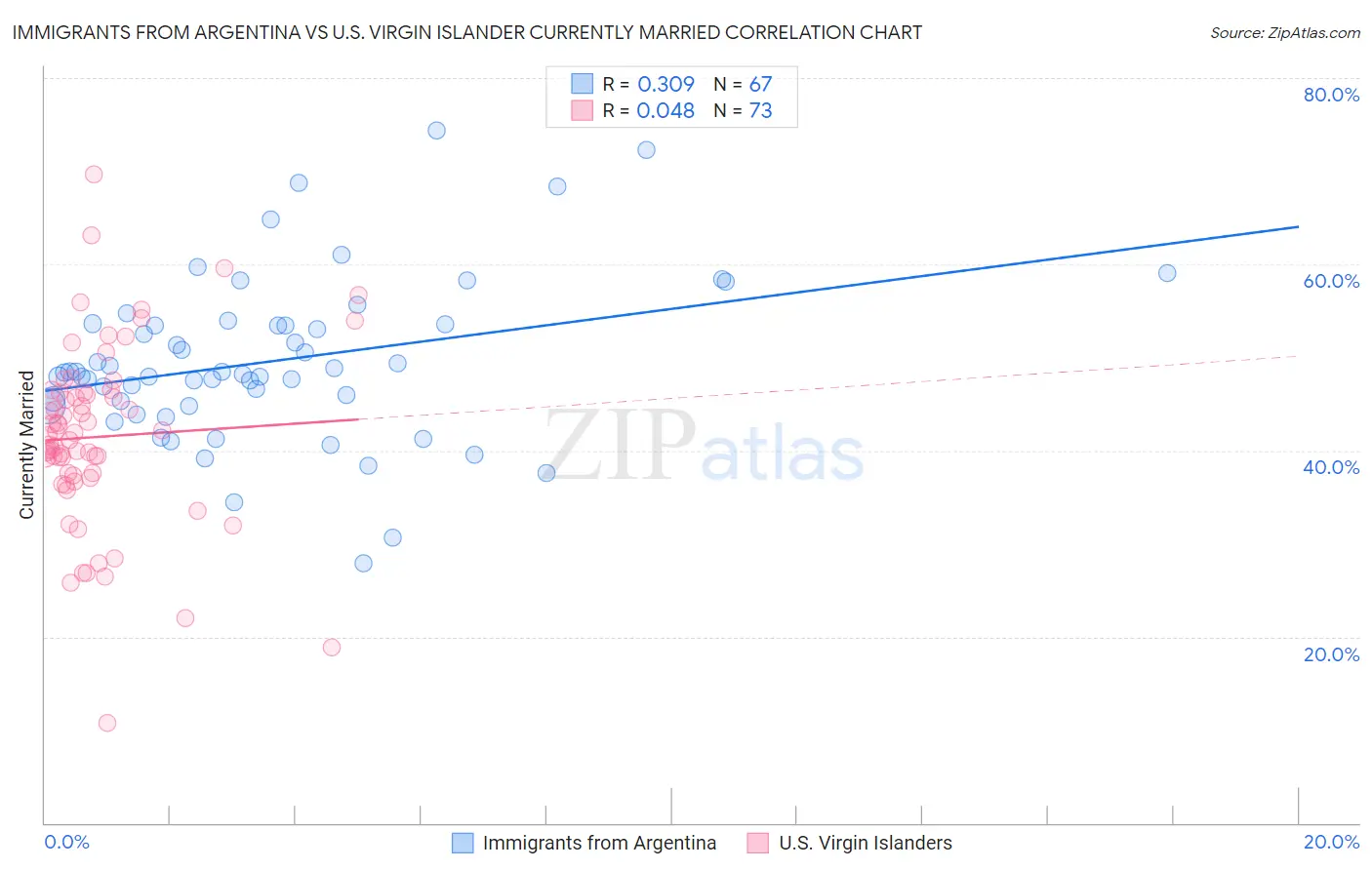 Immigrants from Argentina vs U.S. Virgin Islander Currently Married