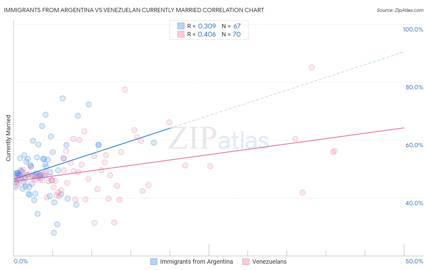 Immigrants from Argentina vs Venezuelan Currently Married