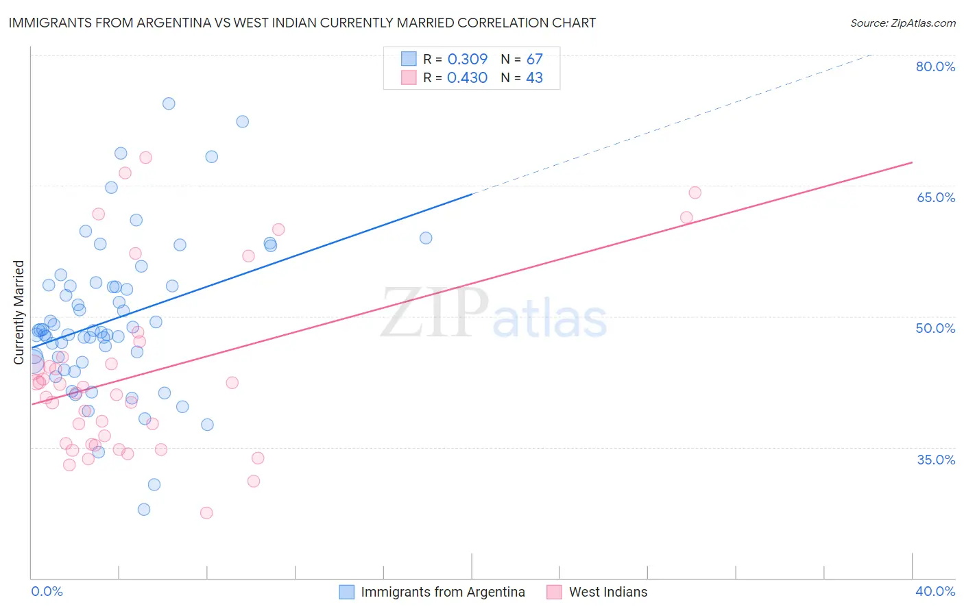 Immigrants from Argentina vs West Indian Currently Married