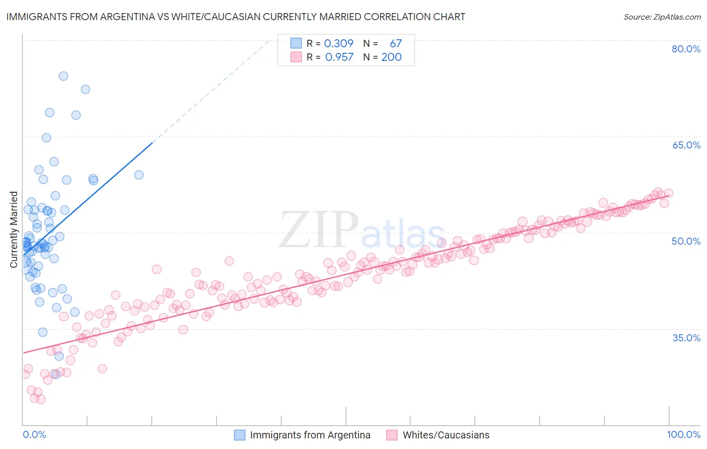 Immigrants from Argentina vs White/Caucasian Currently Married