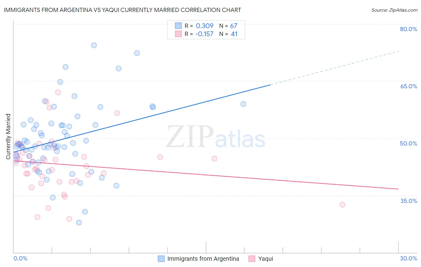 Immigrants from Argentina vs Yaqui Currently Married